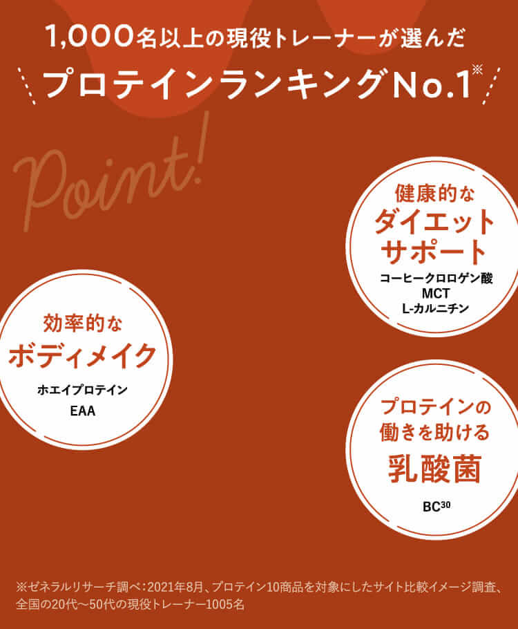 1,000名以上の現役トレーナーが選んだプロテインランキングNo.1